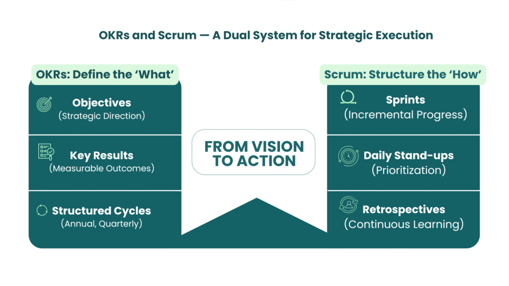 Diagram showing how OKRs define the 'What'—Objectives, Key Results, and Structured Cycles—and Scrum structures the 'How' with Sprints, Daily Stand-ups, and Retrospectives, connecting vision to action.