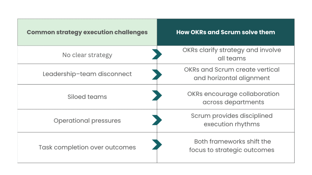 Table matching common strategy execution challenges like unclear strategy and siloed teams with OKRs and Scrum solutions such as alignment, collaboration, and outcome focus.