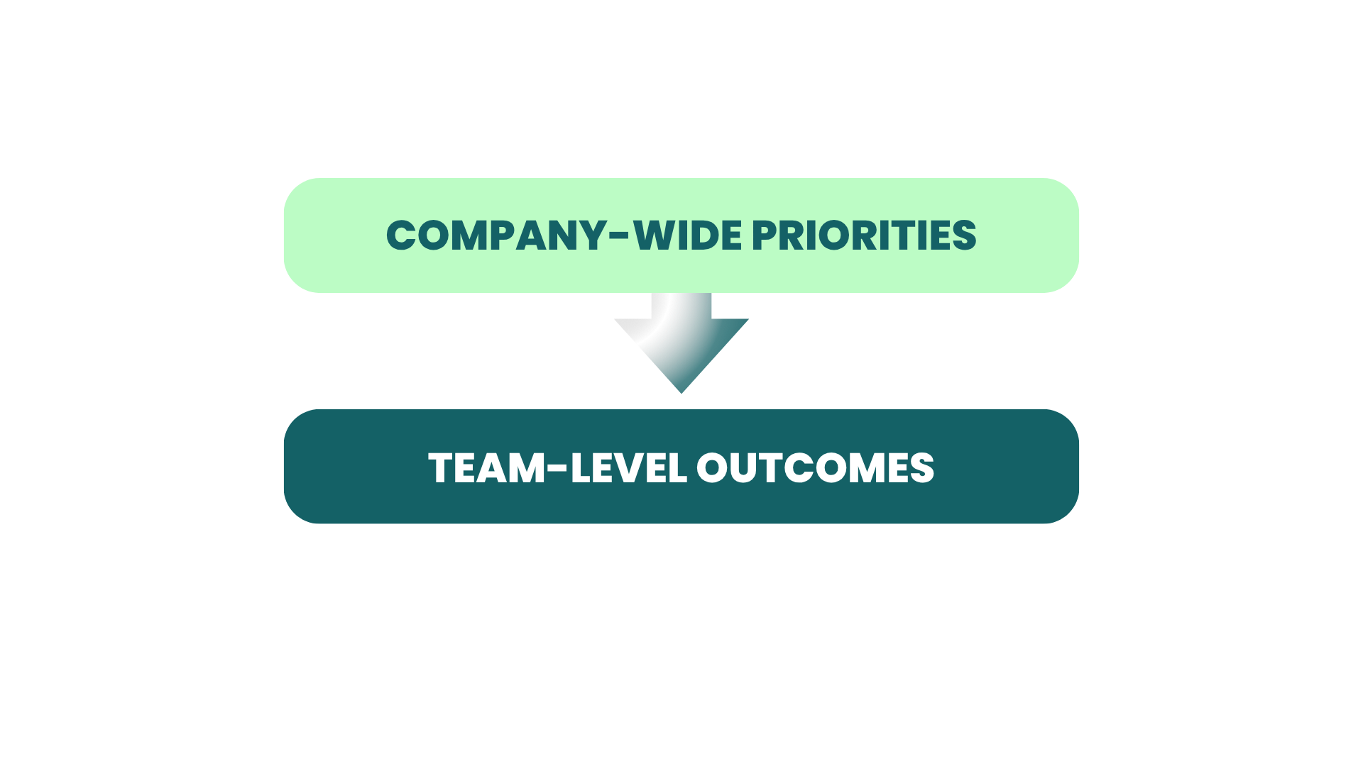 Flowchart showing the relationship between company-wide priorities and team-level outcomes, with an arrow pointing from 'Company-wide priorities' to 'Team-level outcomes.