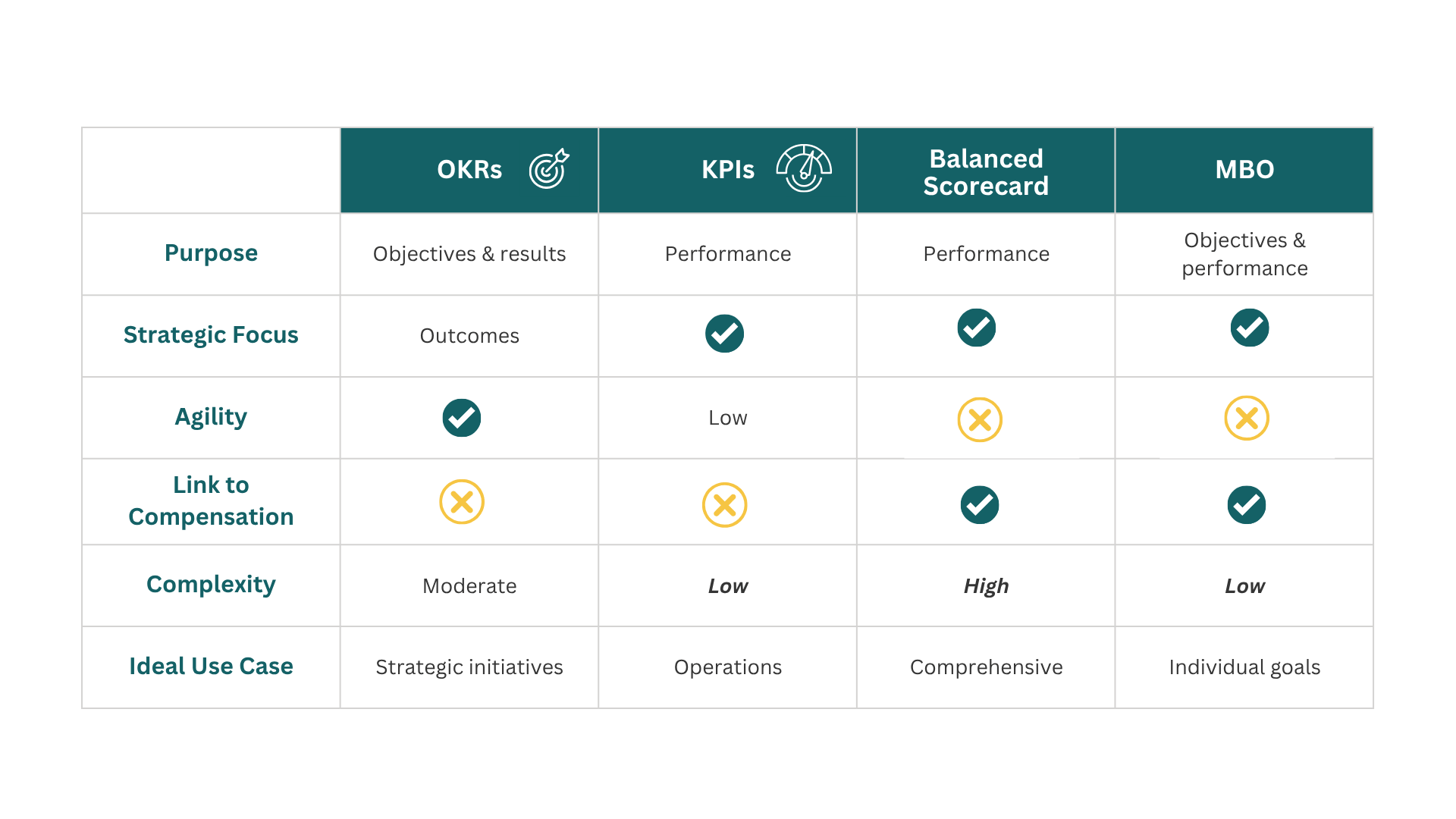 Comparison table showing the differences between OKRs, KPIs, Balanced Scorecard, and MBO across five criteria: Purpose, Strategic, Agility, Link to Compensation, Complexity, and Ideal Use Case. OKRs focus on objectives and results with strategic initiatives and moderate link to compensation, while KPIs, Balanced Scorecard, and MBO differ in performance measures, complexity, and alignment with individual or strategic goals.
