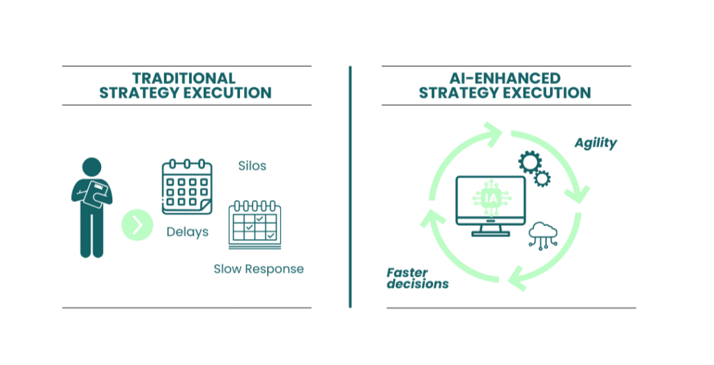Comparison of traditional vs. AI-enhanced strategy execution. Traditional execution shows delays, silos, and slow response with calendar icons and a person holding documents. AI-enhanced execution features agility, faster decisions, and interconnected systems with AI icons in a circular flow.