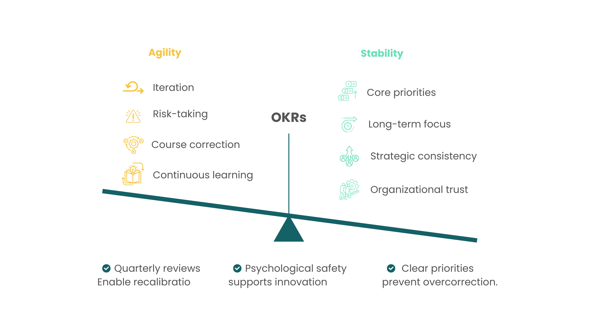 Infographic illustrating how OKRs balance agility and stability. On the left, agility includes iteration, risk-taking, course correction, and continuous learning, supported by quarterly reviews for recalibration. On the right, stability emphasizes core priorities, long-term focus, strategic consistency, and organizational trust, with clear priorities preventing overreach.