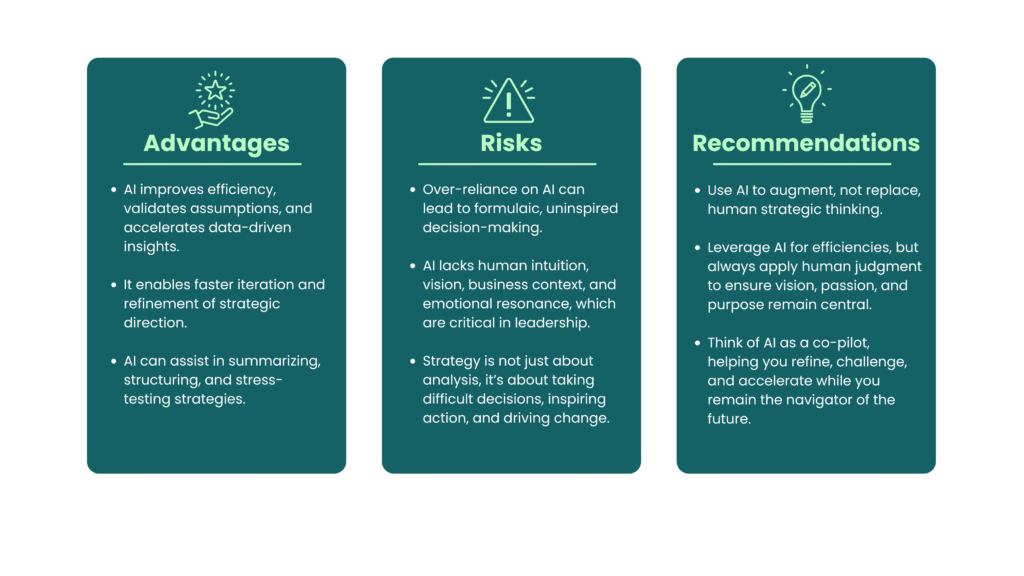 Three-panel infographic on AI in strategy: “Advantages” (efficiency, faster iteration, structuring strategies), “Risks” (overreliance, lack of human intuition, decision gaps), and “Recommendations” (use AI as co-pilot, augment human judgment, maintain vision).