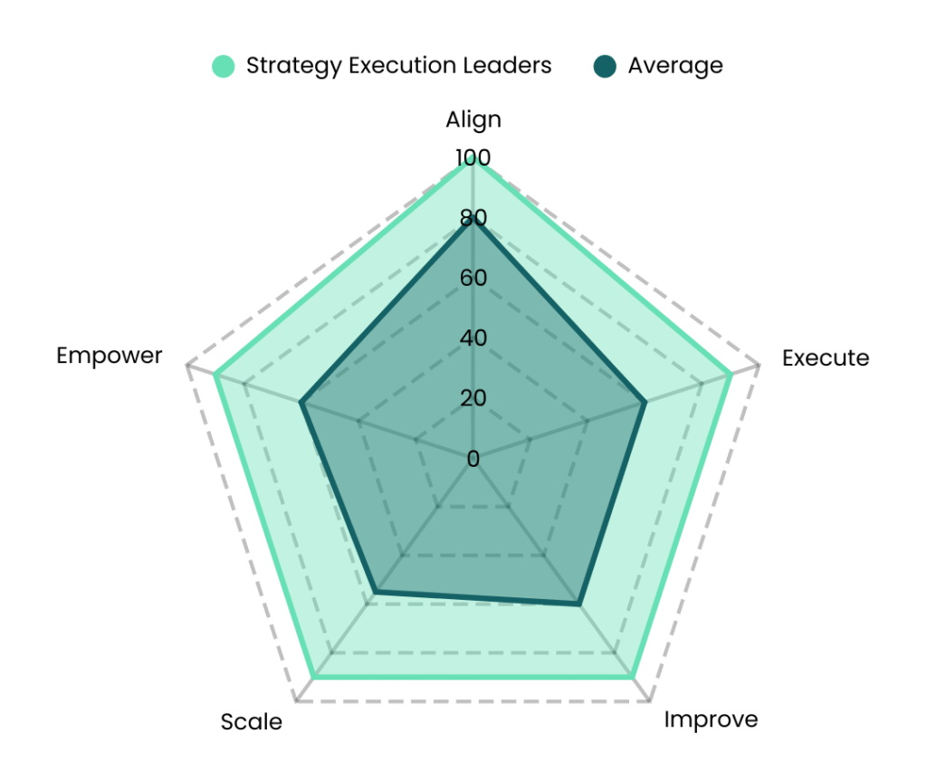 spider chart comparing Strategy Execution Leaders vs average across five dimensions: Align, Execute, Improve, Scale, Empower.