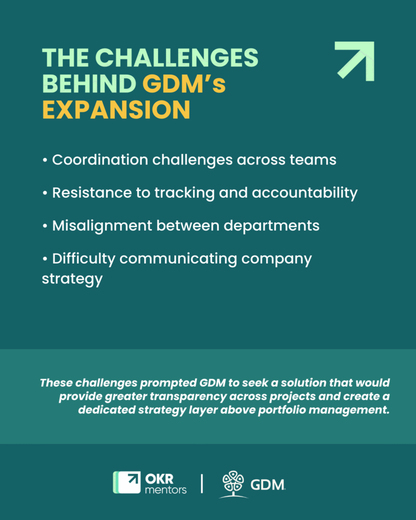 THE CHALLENGES BEHIND GDM’s EXPANSION• Coordination challenges across teams• Resistance to tracking and accountability• Misalignment between departments• Difficulty communicating company strategy