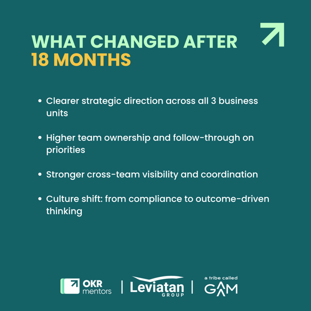 OKR results after 18 months showing improved strategic alignment, team ownership, and cross-team coordination at Leviatan