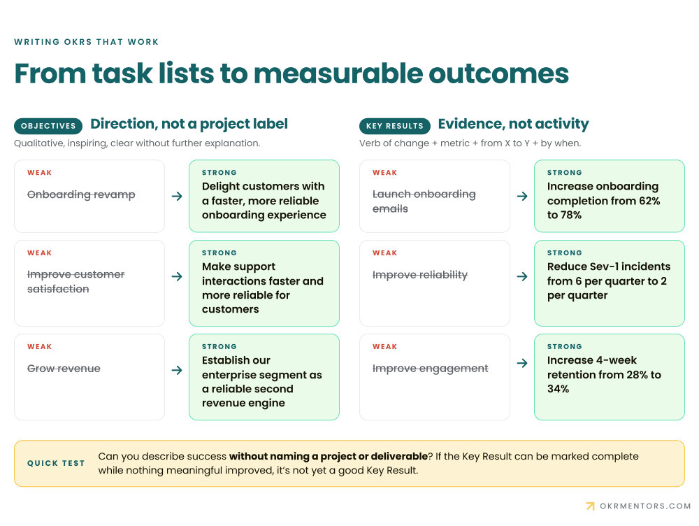 See examples of strong vs weak OKRs and learn how to write measurable Objectives and Key Results.