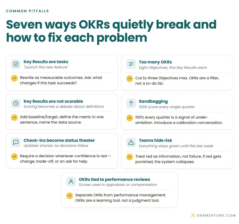 Explore seven common OKR problems and learn how effective teams improve focus, measurement, alignment, and execution.