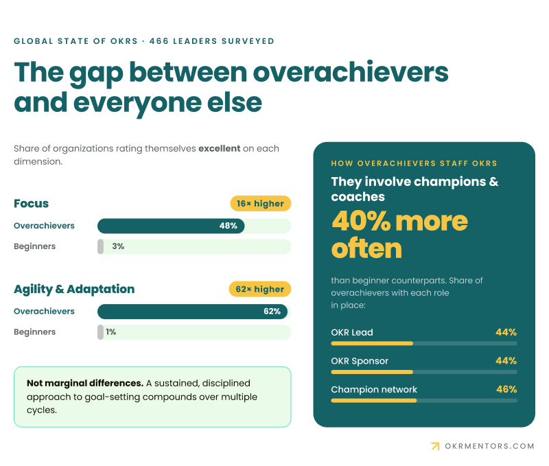 See how organizations with mature OKR practices outperform beginners in focus, adaptability, and strategic execution.