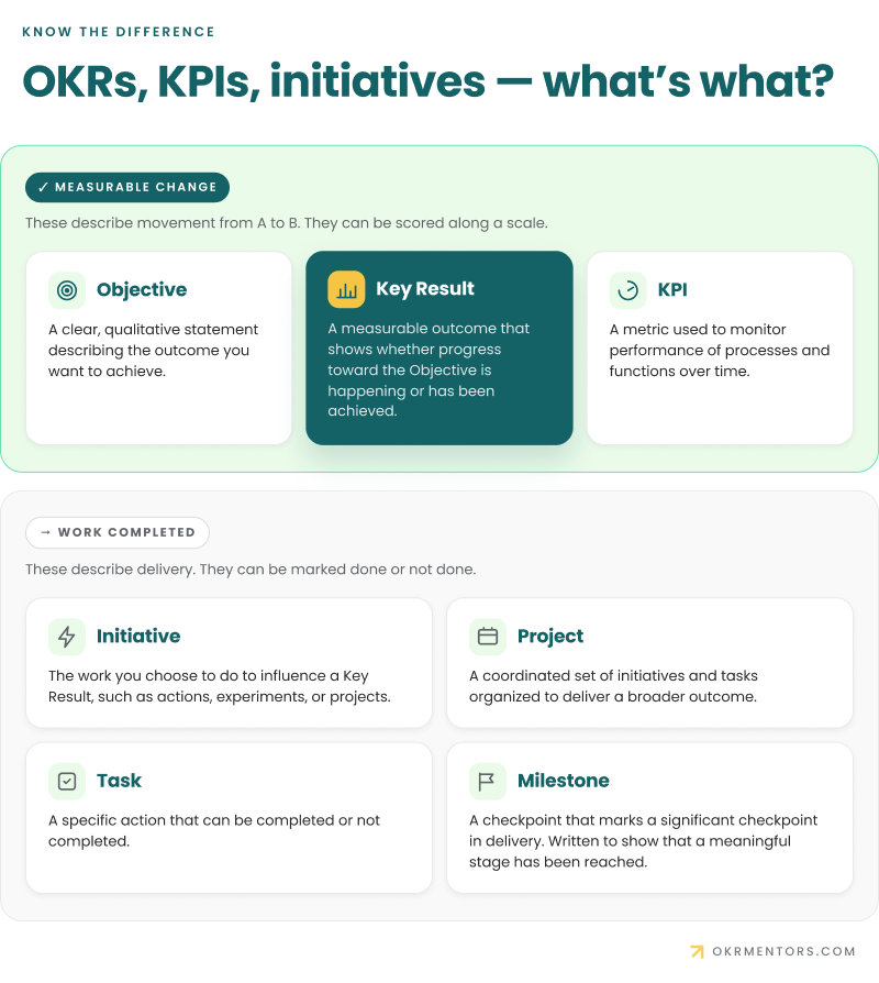 Definitions of Objectives, Key Results, and KPIs