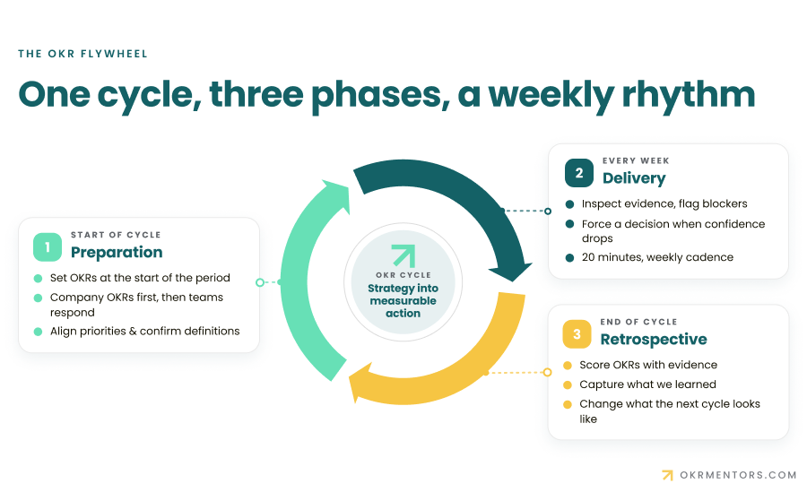 The OKR Flywheel presents the OKR cycle in a weekly rhythm