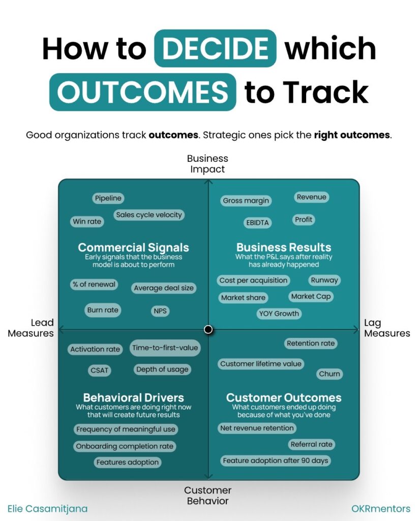 Understand how strategic teams choose measurable outcomes using leading indicators, lagging indicators, and customer signals.